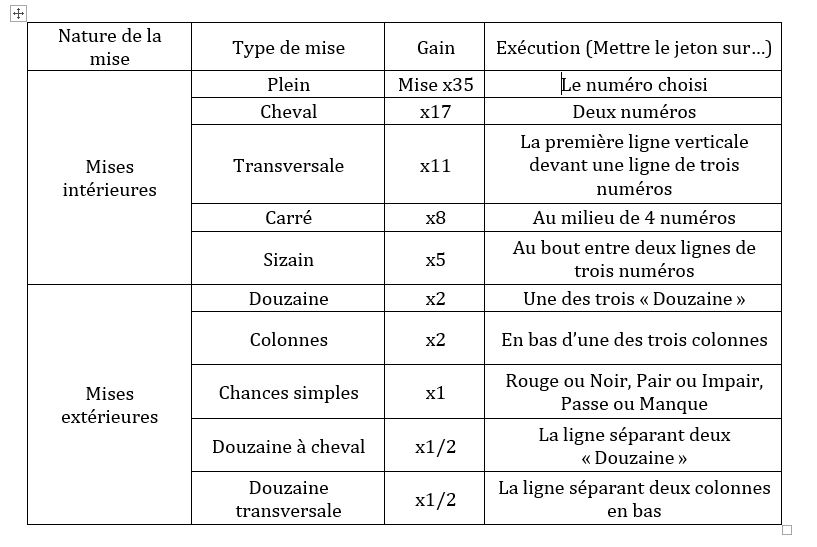 les types de mises